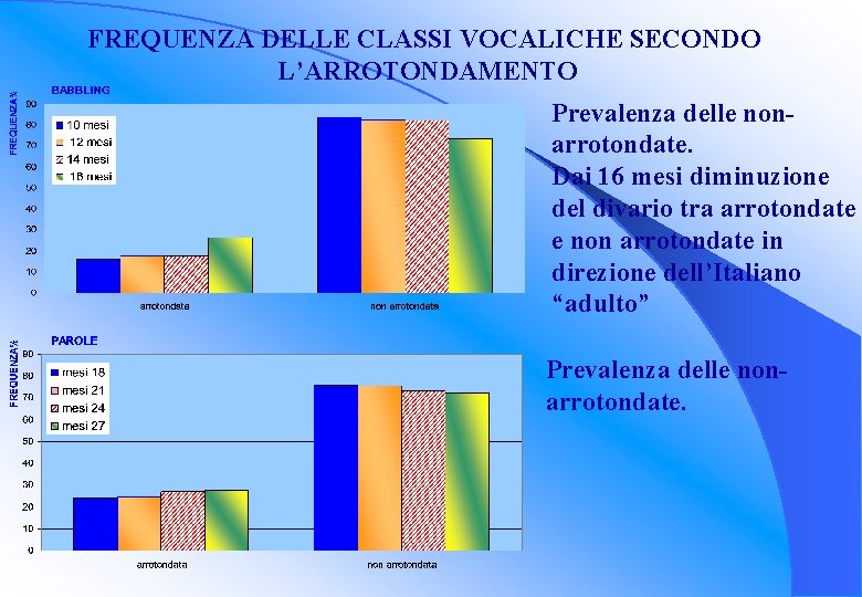 FREQUENZA DELLE CLASSI VOCALICHE SECONDO L’ARROTONDAMENTO Prevalenza delle nonarrotondate. Dai 16 mesi diminuzione del FREQUENZA DELLE CLASSI VOCALICHE SECONDO L’ARROTONDAMENTO Prevalenza delle nonarrotondate. Dai 16 mesi diminuzione del