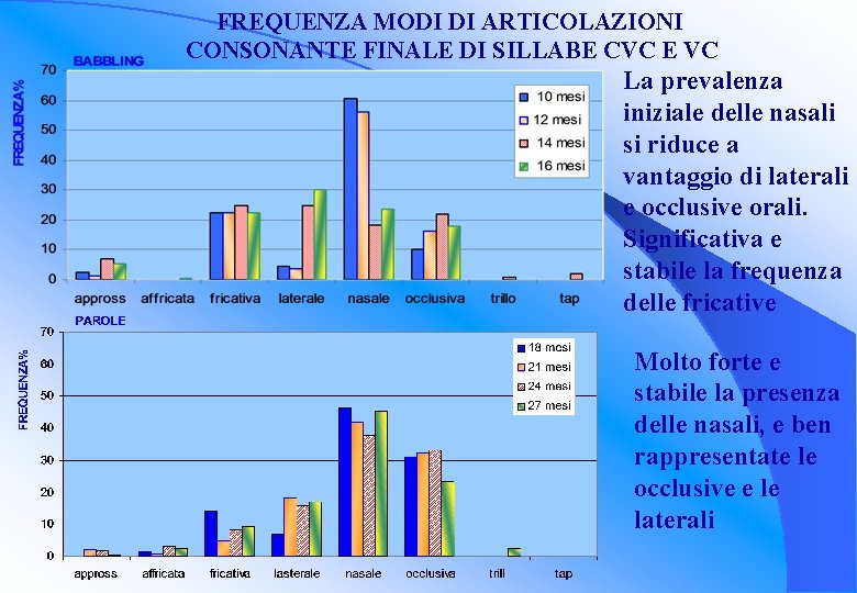 FREQUENZA MODI DI ARTICOLAZIONI CONSONANTE FINALE DI SILLABE CVC E VC La prevalenza iniziale FREQUENZA MODI DI ARTICOLAZIONI CONSONANTE FINALE DI SILLABE CVC E VC La prevalenza iniziale