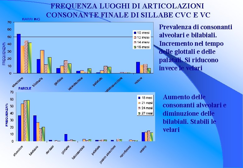 FREQUENZA LUOGHI DI ARTICOLAZIONI CONSONANTE FINALE DI SILLABE CVC E VC Prevalenza di consonanti FREQUENZA LUOGHI DI ARTICOLAZIONI CONSONANTE FINALE DI SILLABE CVC E VC Prevalenza di consonanti