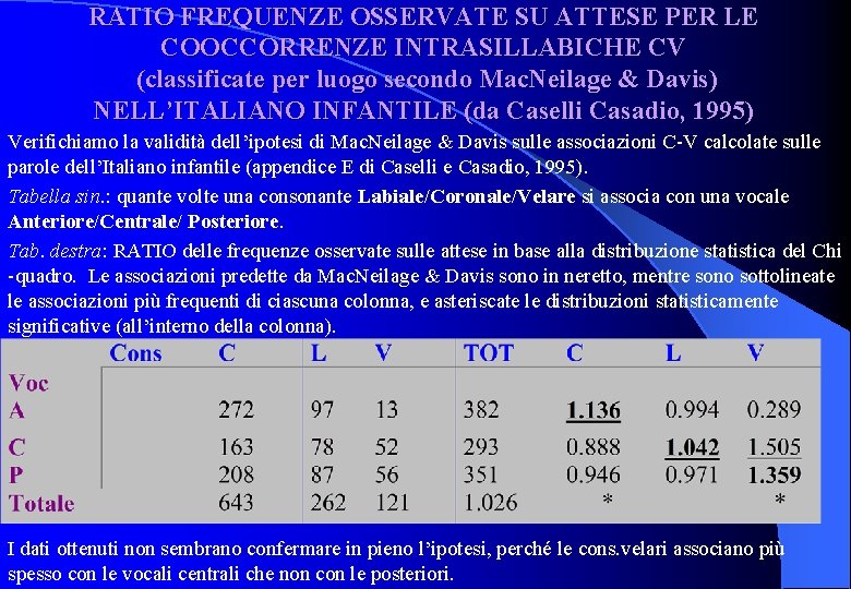 RATIO FREQUENZE OSSERVATE SU ATTESE PER LE COOCCORRENZE INTRASILLABICHE CV (classificate per luogo secondo RATIO FREQUENZE OSSERVATE SU ATTESE PER LE COOCCORRENZE INTRASILLABICHE CV (classificate per luogo secondo