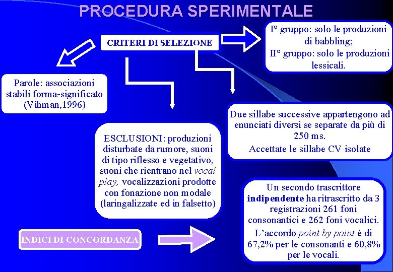 PROCEDURA SPERIMENTALE CRITERI DI SELEZIONE Parole: associazioni stabili forma-significato (Vihman, 1996) ESCLUSIONI: produzioni disturbate PROCEDURA SPERIMENTALE CRITERI DI SELEZIONE Parole: associazioni stabili forma-significato (Vihman, 1996) ESCLUSIONI: produzioni disturbate