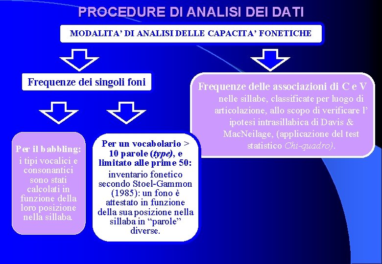 PROCEDURE DI ANALISI DEI DATI MODALITA’ DI ANALISI DELLE CAPACITA’ FONETICHE Frequenze dei singoli PROCEDURE DI ANALISI DEI DATI MODALITA’ DI ANALISI DELLE CAPACITA’ FONETICHE Frequenze dei singoli