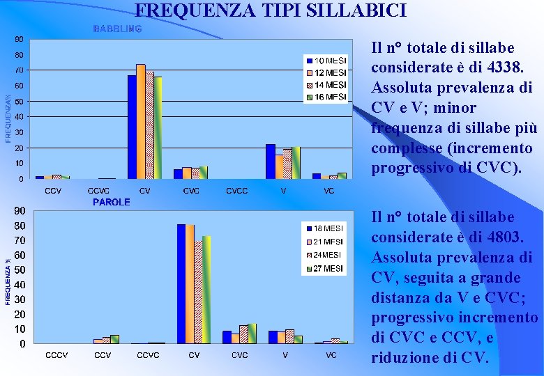 FREQUENZA TIPI SILLABICI Il n° totale di sillabe considerate è di 4338. Assoluta prevalenza FREQUENZA TIPI SILLABICI Il n° totale di sillabe considerate è di 4338. Assoluta prevalenza