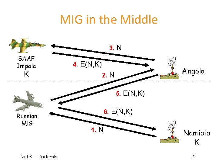 MIG in the Middle 3. SAAF Impala 4. N E(N, K) K 2. Angola