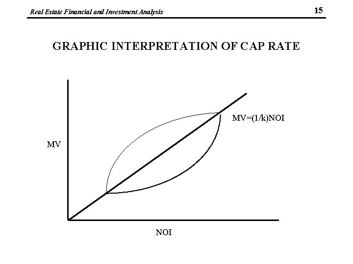 15 Real Estate Financial and Investment Analysis GRAPHIC INTERPRETATION OF CAP RATE MV=(1/k)NOI MV