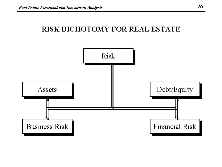 26 Real Estate Financial and Investment Analysis RISK DICHOTOMY FOR REAL ESTATE Risk Assets