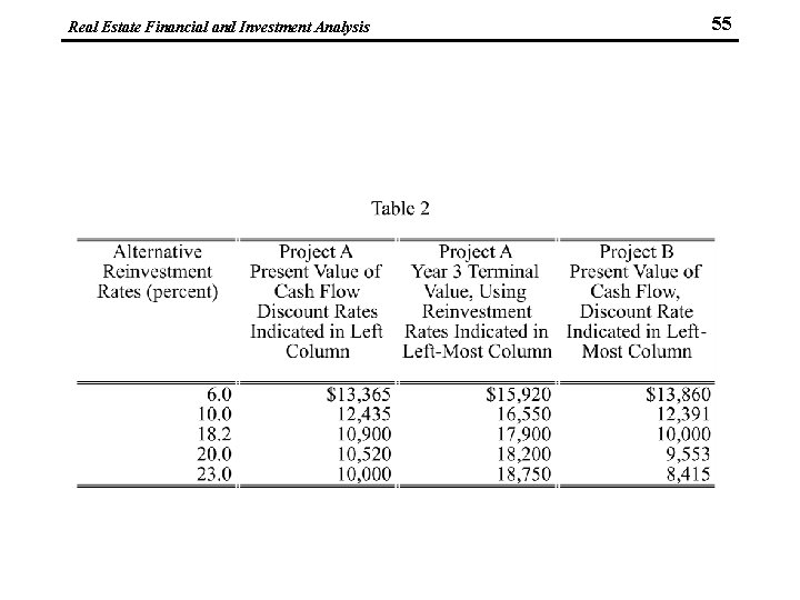 Real Estate Financial and Investment Analysis 55 