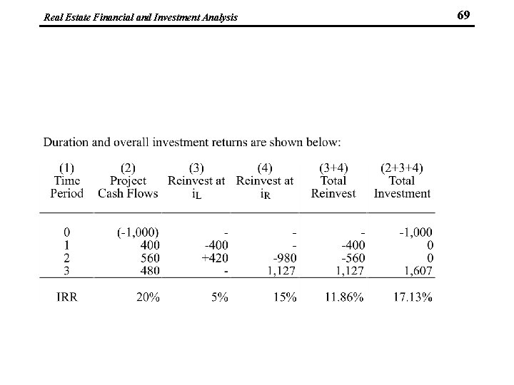 Real Estate Financial and Investment Analysis 69 