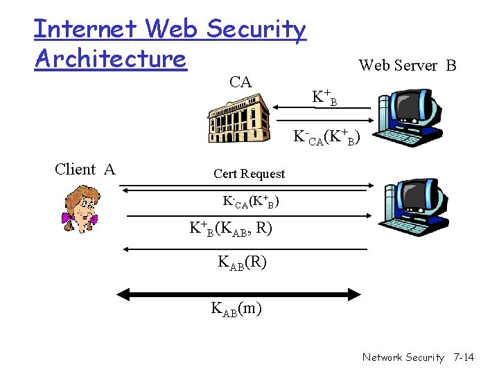 Internet Web Security Architecture CA Web Server B K+ B K-CA(K+B) Client A Cert