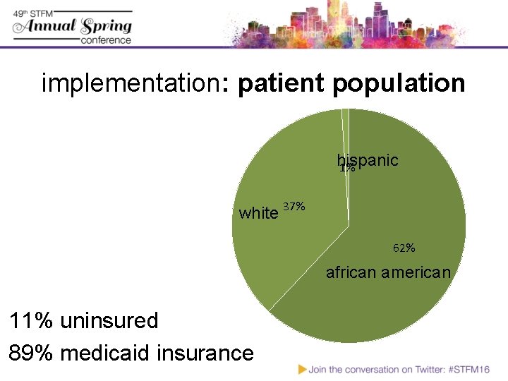 implementation: patient population hispanic 1% white 37% 62% african american 11% uninsured 89% medicaid