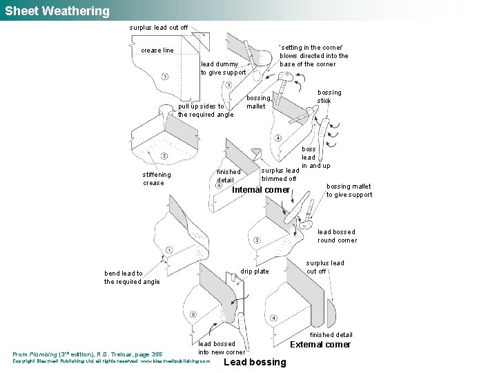 Sheet Weathering surplus lead cut off ‘setting in the corner’ blows directed into the