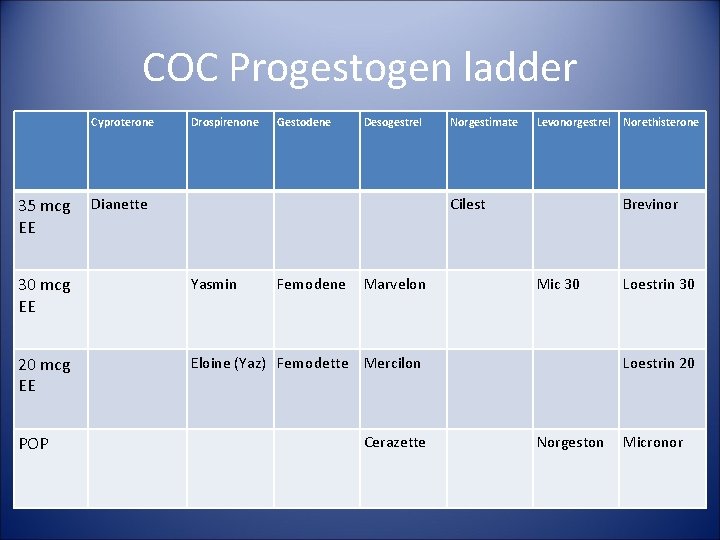 COC Progestogen ladder Cyproterone 35 mcg EE Drospirenone Gestodene Desogestrel Dianette Levonorgestrel Cilest 30