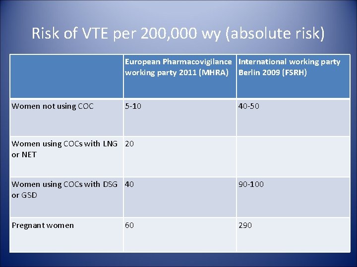 Risk of VTE per 200, 000 wy (absolute risk) European Pharmacovigilance International working party