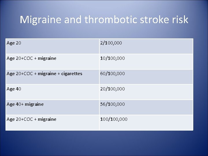 Migraine and thrombotic stroke risk Age 20 2/100, 000 Age 20+COC + migraine 10/100,