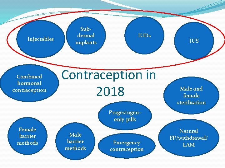 Injectables Combined hormonal contraception Subdermal implants IUDs Contraception in 2018 IUS Male and female