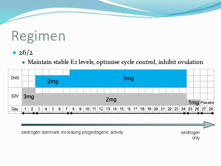 Regimen ● 26/2 ● Maintain stable E 2 levels, optimise cycle control, inhibit ovulation