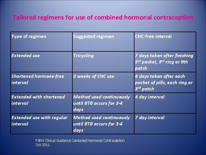Tailored regimens for use of combined hormonal contraception Type of regimen Suggested regimen CHC-free