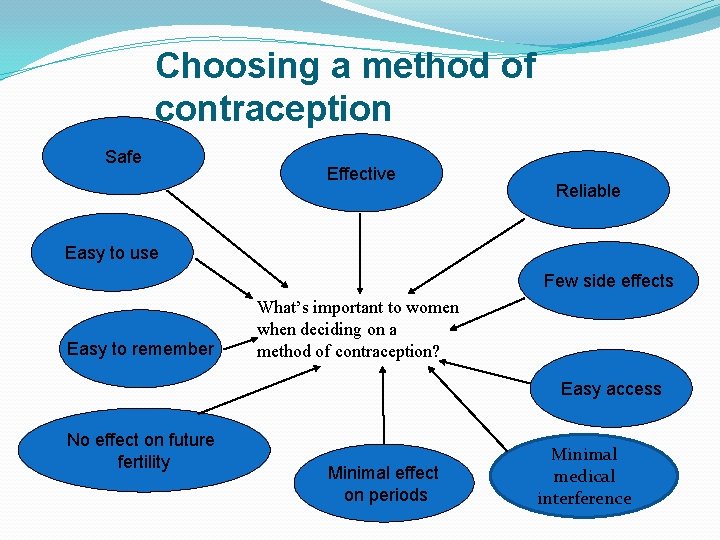 Choosing a method of contraception Safe Effective Reliable Easy to use Few side effects
