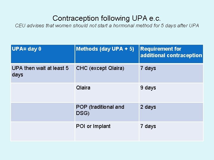 Contraception following UPA e. c. CEU advises that women should not start a hormonal
