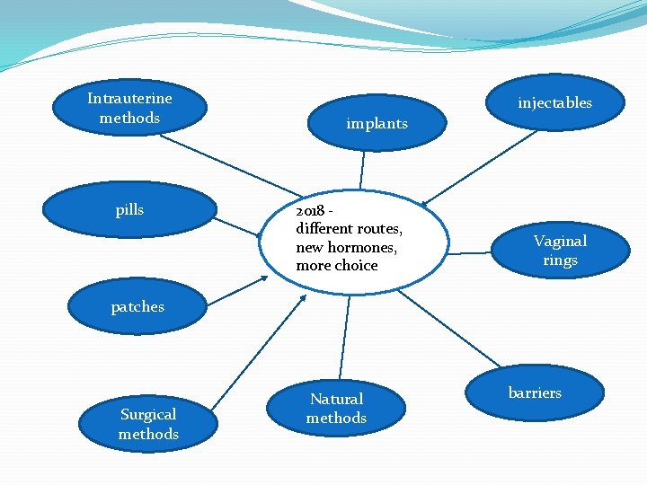Intrauterine methods pills injectables implants 2018 different routes, new hormones, more choice Vaginal rings