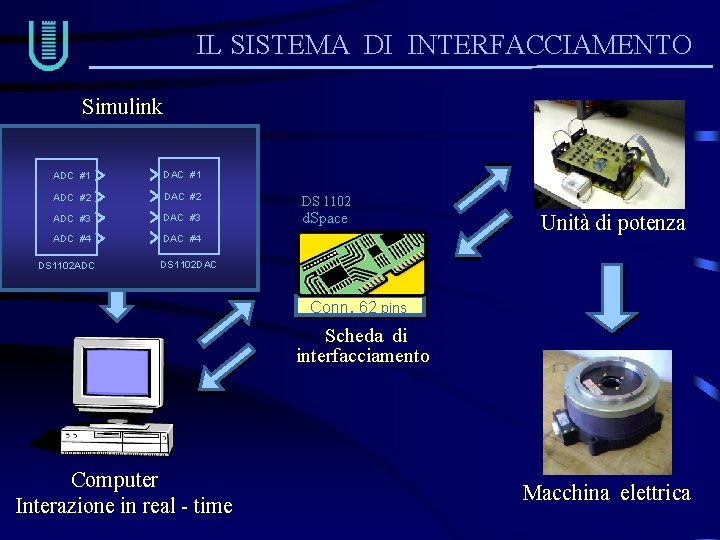 IL SISTEMA DI INTERFACCIAMENTO Simulink ADC #1 DAC #1 ADC #2 DAC #2 (