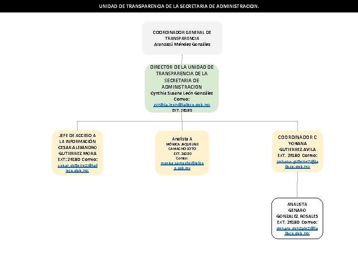 UNIDAD DE TRANSPARENCIA DE LA SECRETARIA DE ADMINISTRACION. COORDINADOR GENERAL DE TRANSPARENCIA Aranzazú Méndez