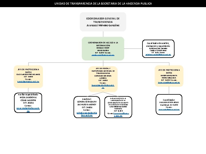 UNIDAD DE TRANSPARENCIA DE LA SECRETARIA DE LA HACIENDA PUBLICA COORDINADOR GENERAL DE TRANSPARENCIA