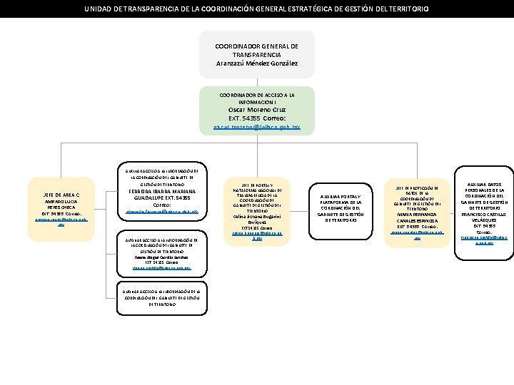 UNIDAD DE TRANSPARENCIA DE LA COORDINACIÓN GENERAL ESTRATÉGICA DE GESTIÓN DEL TERRITORIO COORDINADOR GENERAL