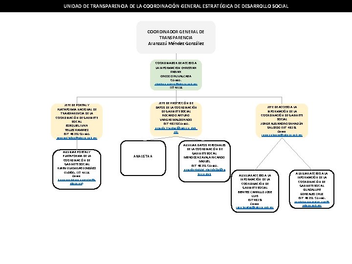 UNIDAD DE TRANSPARENCIA DE LA COORDINACIÓN GENERAL ESTRATÉGICA DE DESARROLLO SOCIAL COORDINADOR GENERAL DE