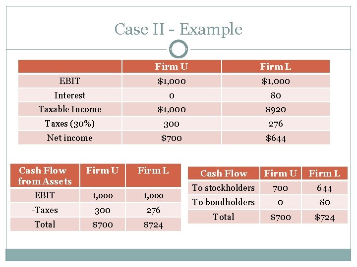 Case II - Example Firm U Firm L EBIT $1, 000 Interest 0 80