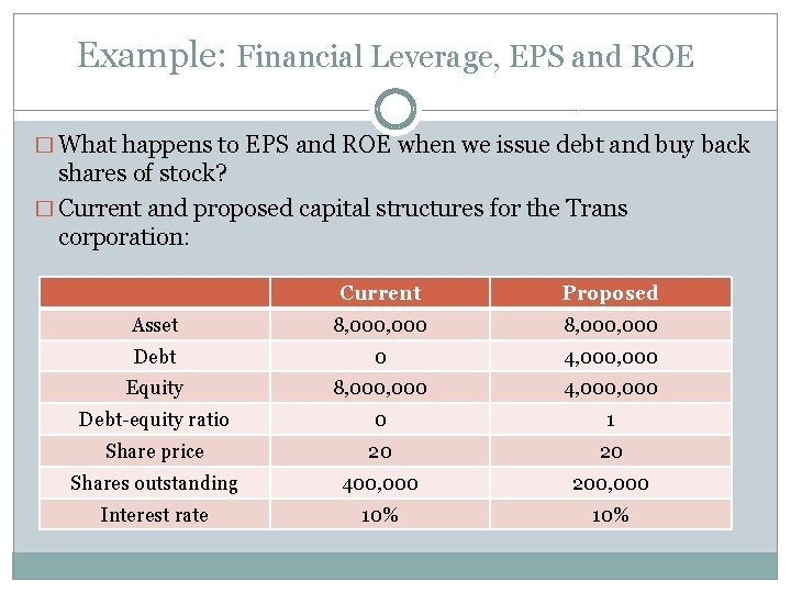 Example: Financial Leverage, EPS and ROE � What happens to EPS and ROE when