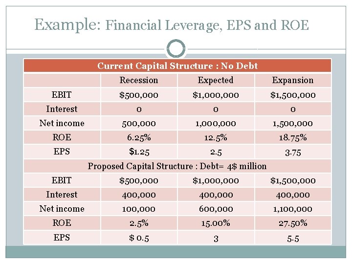 Example: Financial Leverage, EPS and ROE Current Capital Structure : No Debt Recession Expected