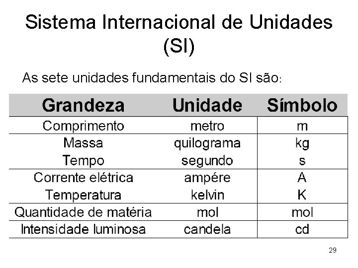 Sistema Internacional de Unidades (SI) As sete unidades fundamentais do SI são: 29 