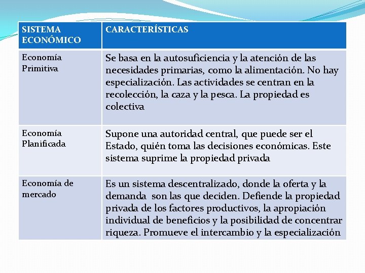 SISTEMA ECONÓMICO CARACTERÍSTICAS Economía Primitiva Se basa en la autosuficiencia y la atención de