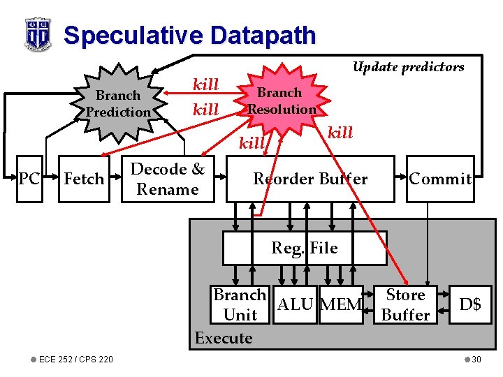Speculative Datapath Branch Prediction kill Update predictors Branch Resolution kill PC Fetch Decode &