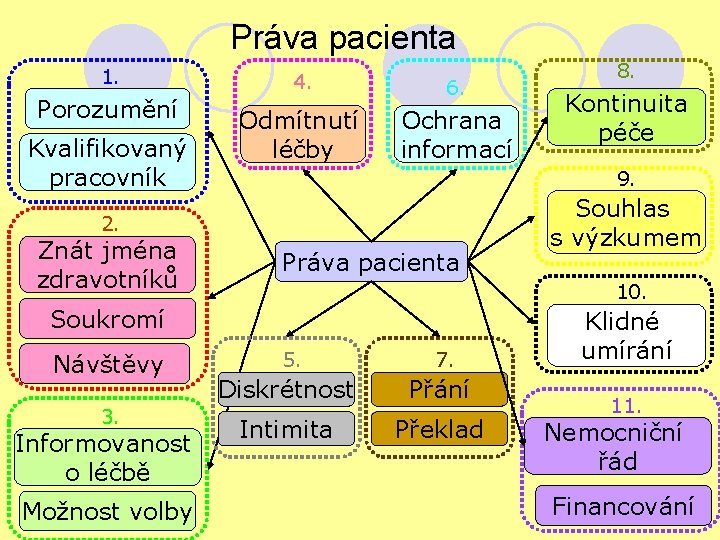 Práva pacienta 1. Porozumění Kvalifikovaný pracovník 4. 6. Odmítnutí léčby Ochrana informací Práva pacienta