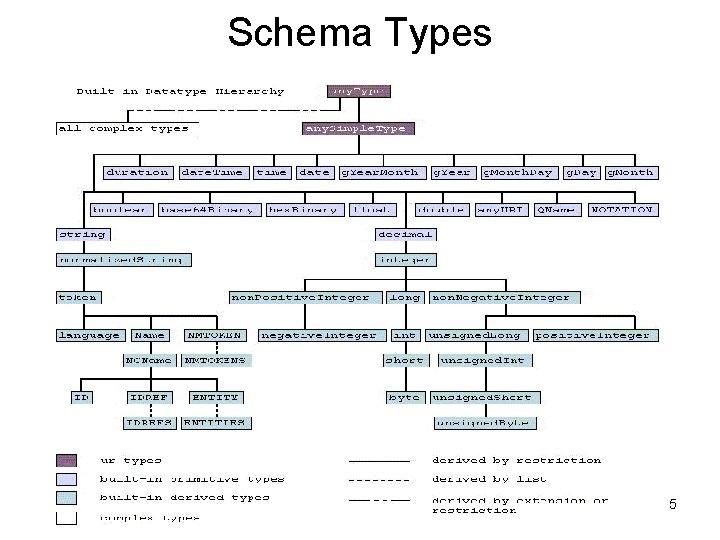 Schema Types 5 