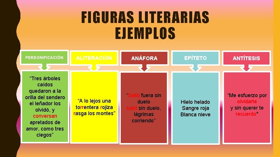 FIGURAS LITERARIAS EJEMPLOS PERSONIFICACIÓN “Tres árboles caídos quedaron a la orilla del sendero el