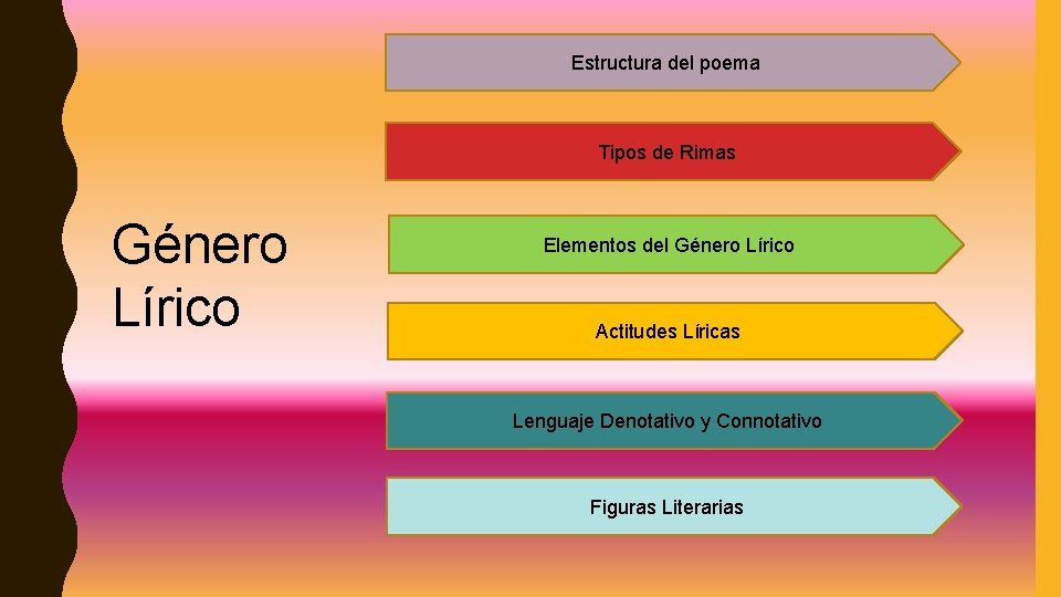 Estructura del poema Tipos de Rimas Género Lírico Elementos del Género Lírico Actitudes Líricas