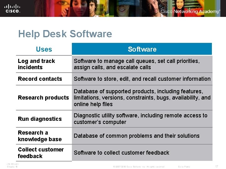 Help Desk Software Uses Software Log and track incidents Software to manage call queues, Help Desk Software Uses Software Log and track incidents Software to manage call queues,