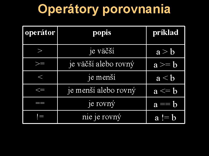 Operátory porovnania operátor popis príklad > je väčší >= je väčší alebo rovný <