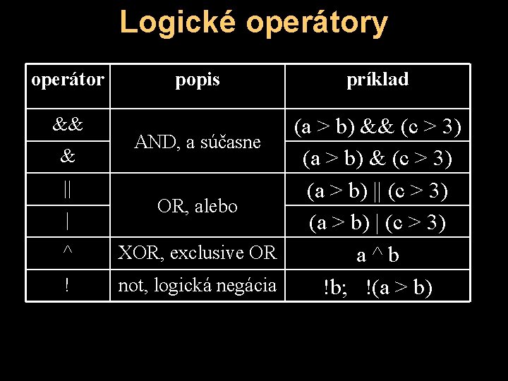 Logické operátory operátor && & || | ^ ! popis príklad (a > b)