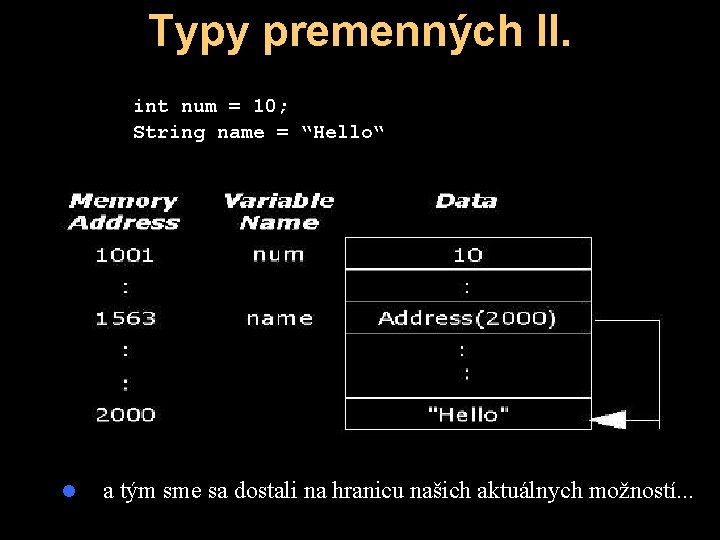 Typy premenných II. int num = 10; String name = “Hello“ l a tým