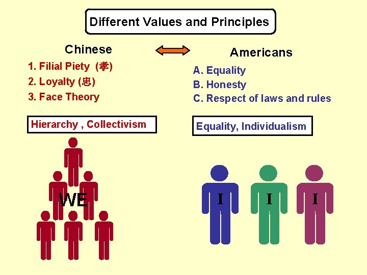 Different Values and Principles Chinese 1. Filial Piety (孝) Americans 2. Loyalty (忠) 3.