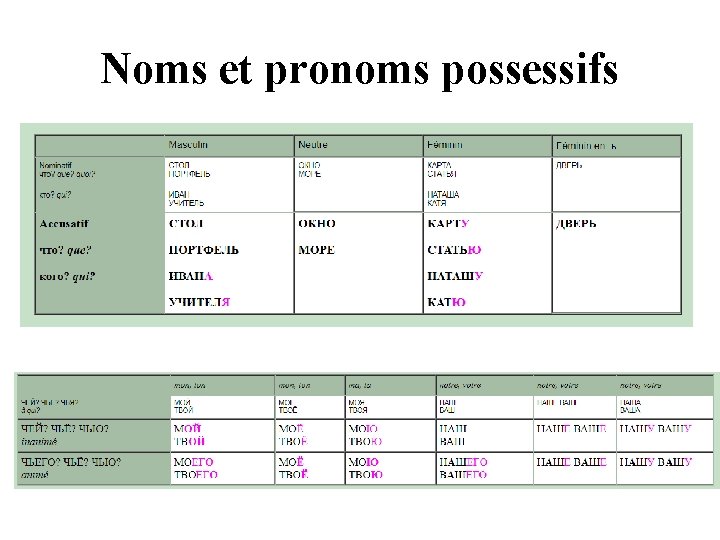 Noms et pronoms possessifs 