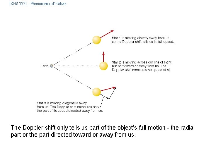 ISNS 3371 - Phenomena of Nature The Doppler shift only tells us part of