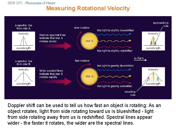 ISNS 3371 - Phenomena of Nature Measuring Rotational Velocity Doppler shift can be used