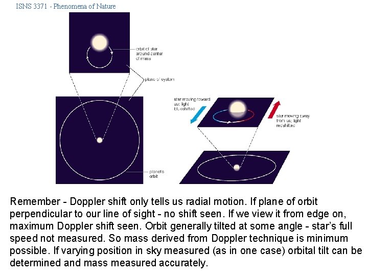 ISNS 3371 - Phenomena of Nature Remember - Doppler shift only tells us radial