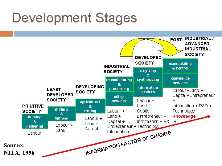 Development Stages INDUSTRIAL SOCIETY manufacturing & DEVELOPING processing PRIMITIVE SOCIETY hunting & gathering Labour