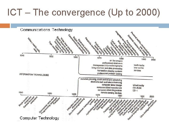 ICT – The convergence (Up to 2000) 